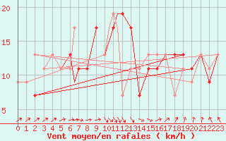 Courbe de la force du vent pour Valley