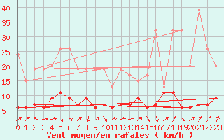 Courbe de la force du vent pour Andermatt