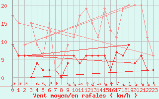 Courbe de la force du vent pour Ble - Binningen (Sw)