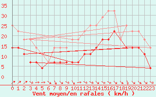 Courbe de la force du vent pour Lisbonne (Po)