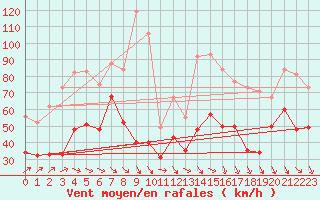 Courbe de la force du vent pour Pointe de Socoa (64)