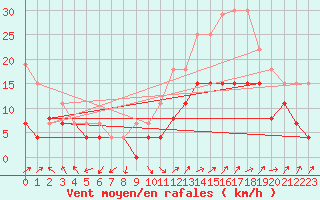 Courbe de la force du vent pour Nmes - Garons (30)