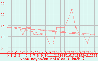Courbe de la force du vent pour Lisbonne (Po)