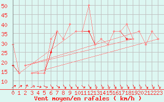 Courbe de la force du vent pour Buholmrasa Fyr