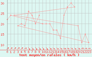 Courbe de la force du vent pour Scampton