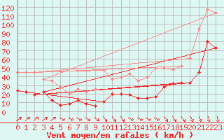 Courbe de la force du vent pour Redesdale