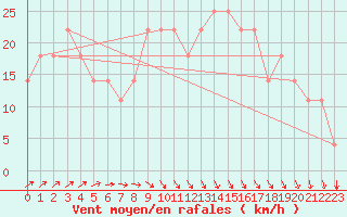 Courbe de la force du vent pour le bateau DBFR