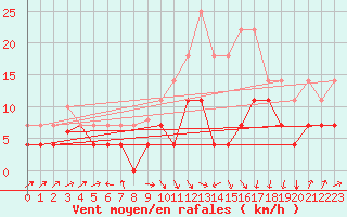Courbe de la force du vent pour Hinojosa Del Duque