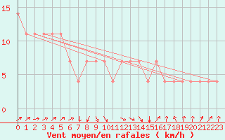 Courbe de la force du vent pour Idar-Oberstein