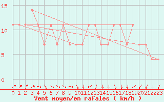 Courbe de la force du vent pour Idar-Oberstein