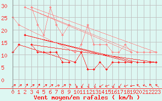 Courbe de la force du vent pour Michelstadt-Vielbrunn