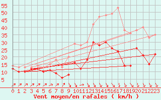 Courbe de la force du vent pour Harzgerode