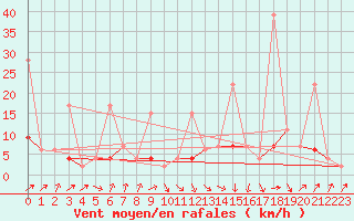 Courbe de la force du vent pour Buchs / Aarau