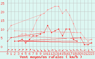 Courbe de la force du vent pour Feuchtwangen-Heilbronn