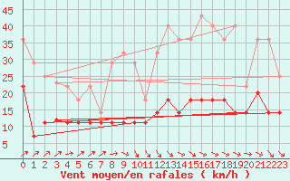 Courbe de la force du vent pour Madridejos