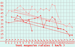 Courbe de la force du vent pour Bremerhaven