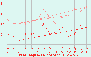 Courbe de la force du vent pour Loudun (86)