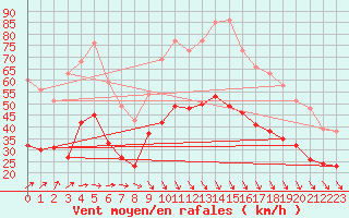 Courbe de la force du vent pour Calais / Marck (62)