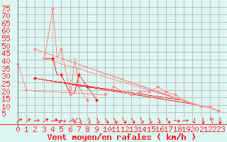 Courbe de la force du vent pour Amarillo, Amarillo International Airport