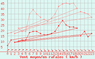 Courbe de la force du vent pour Le Chteau-d