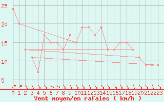 Courbe de la force du vent pour Cape Spartivento