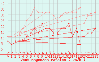 Courbe de la force du vent pour Radauti