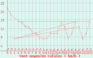 Courbe de la force du vent pour Loferer Alm