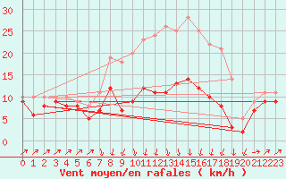 Courbe de la force du vent pour Harzgerode