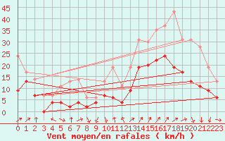 Courbe de la force du vent pour Saint-Auban (04)