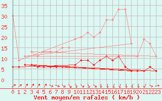 Courbe de la force du vent pour Ble - Binningen (Sw)