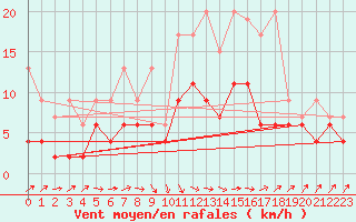 Courbe de la force du vent pour Rnenberg