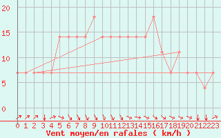Courbe de la force du vent pour Koblenz Falckenstein