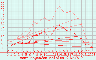 Courbe de la force du vent pour Villersexel (70)