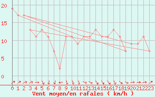 Courbe de la force du vent pour Mona