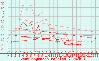 Courbe de la force du vent pour Korsvattnet