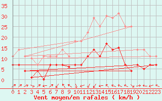 Courbe de la force du vent pour Xativa