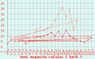 Courbe de la force du vent pour Nancy - Ochey (54)