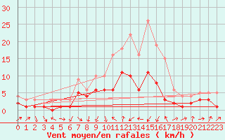 Courbe de la force du vent pour Alfeld