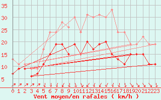 Courbe de la force du vent pour Alistro (2B)