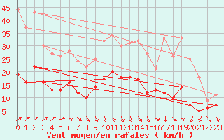 Courbe de la force du vent pour Radinghem (62)