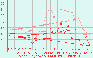 Courbe de la force du vent pour Santo Pietro Di Tenda (2B)