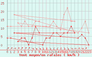 Courbe de la force du vent pour San Vicente de la Barquera