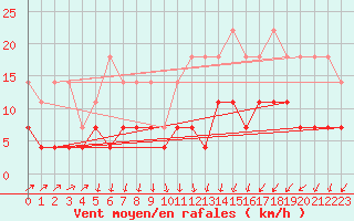 Courbe de la force du vent pour Offenbach Wetterpar