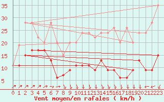 Courbe de la force du vent pour Napf (Sw)