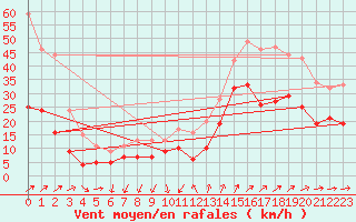 Courbe de la force du vent pour Cap Camarat (83)