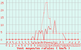 Courbe de la force du vent pour La Seo d