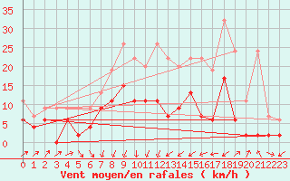 Courbe de la force du vent pour Einsiedeln