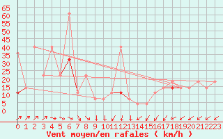 Courbe de la force du vent pour Storkmarknes / Skagen