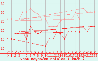 Courbe de la force du vent pour Dunkerque (59)