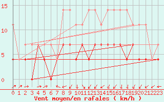 Courbe de la force du vent pour Marienberg